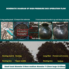 Plant Rooting Kit High Pressure Propagation Ball Grafting Rooter