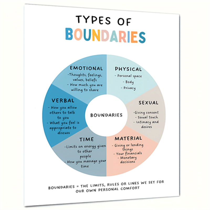Boundaries Poster Self Esteem Self Respect Couples Therapy Office Decor