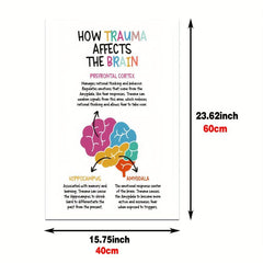 Canvas Poster How Trauma Affects the Brain Positive Affirmations Wall Painting