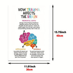 Canvas Poster How Trauma Affects the Brain Positive Affirmations Wall Painting
