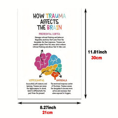 Canvas Poster How Trauma Affects the Brain Positive Affirmations Wall Painting