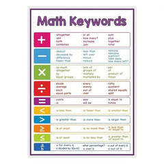 Math Skills Poster for Kids - Addition Subtraction Multiplication