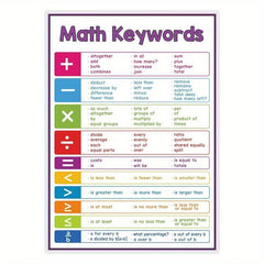 Math Skills Poster for Kids - Addition Subtraction Multiplication