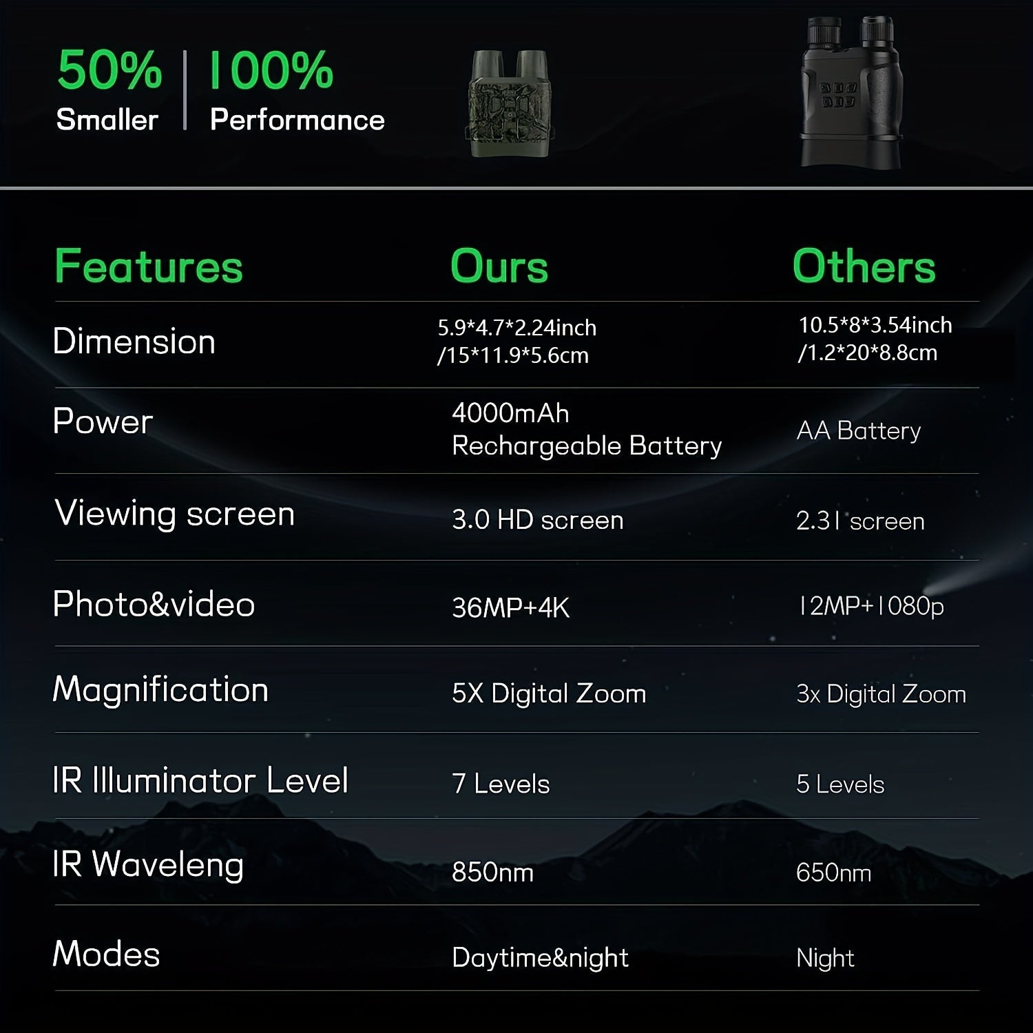 Night Vision Binoculars Large Screen 32GB Memory Card & Lithium Battery
