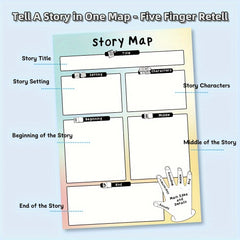 2 Pack Laminated Story Map & Five Finger Retelling Posters
