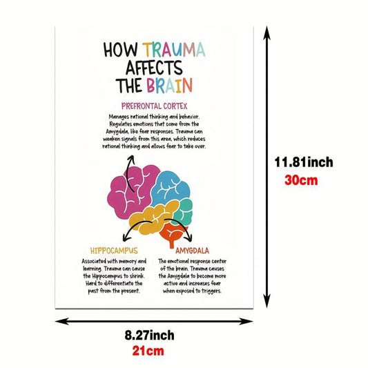 Canvas Poster How Trauma Affects the Brain Positive Affirmations Wall Painting