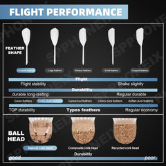 12 Pack of SPPHONEIX Badminton Shuttlecocks High Stability & Profession Model